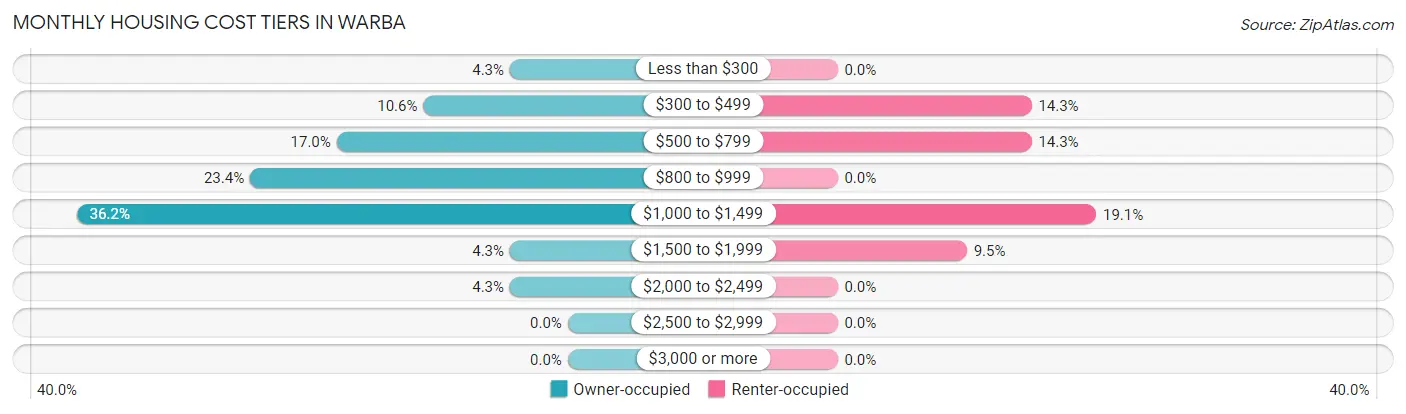 Monthly Housing Cost Tiers in Warba