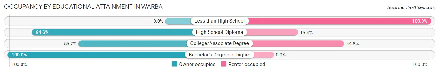 Occupancy by Educational Attainment in Warba