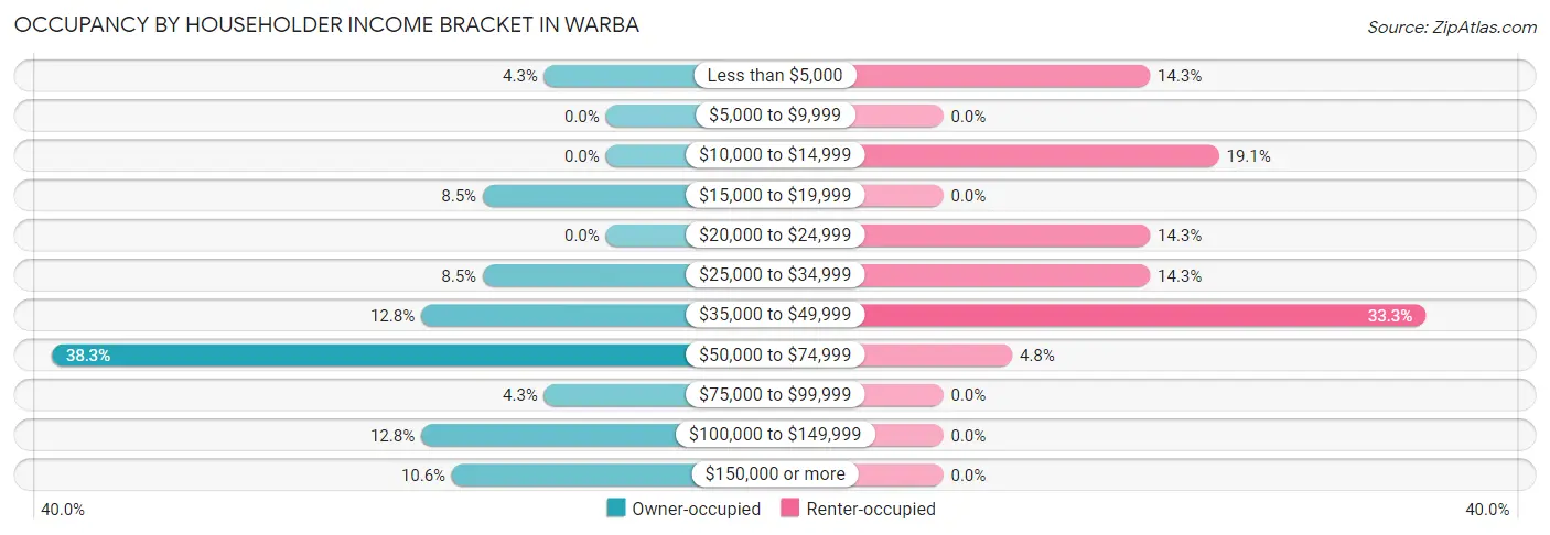 Occupancy by Householder Income Bracket in Warba