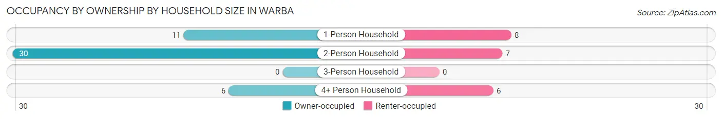 Occupancy by Ownership by Household Size in Warba