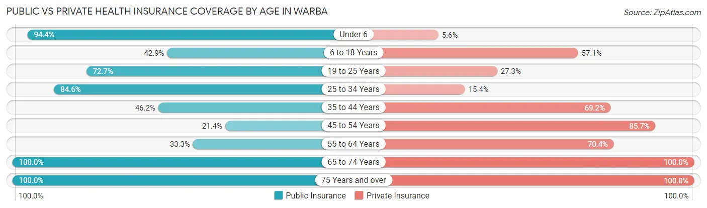 Public vs Private Health Insurance Coverage by Age in Warba