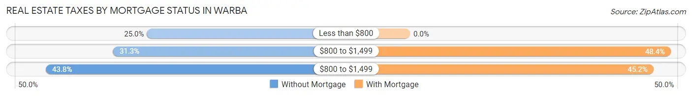 Real Estate Taxes by Mortgage Status in Warba