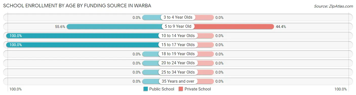 School Enrollment by Age by Funding Source in Warba