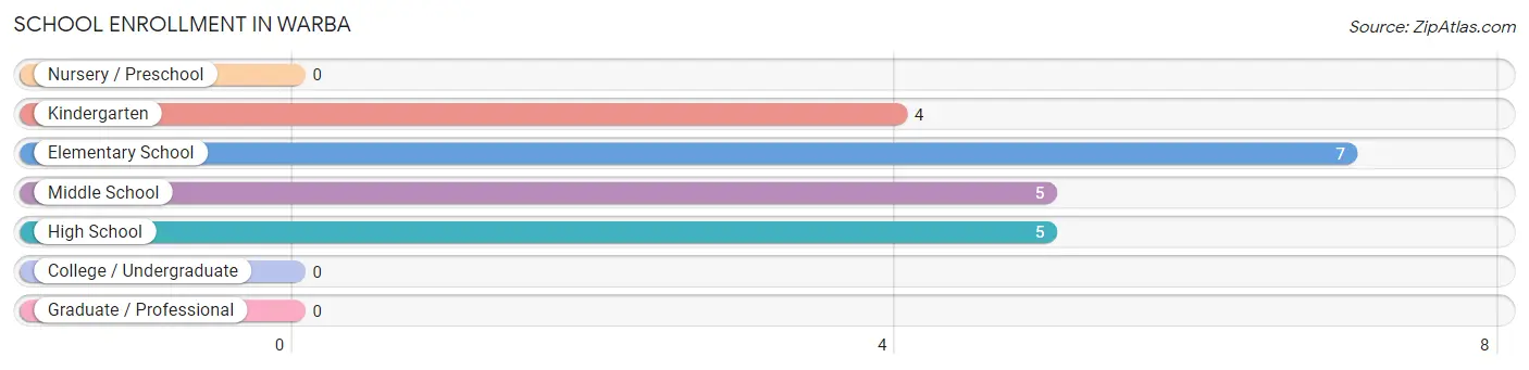 School Enrollment in Warba