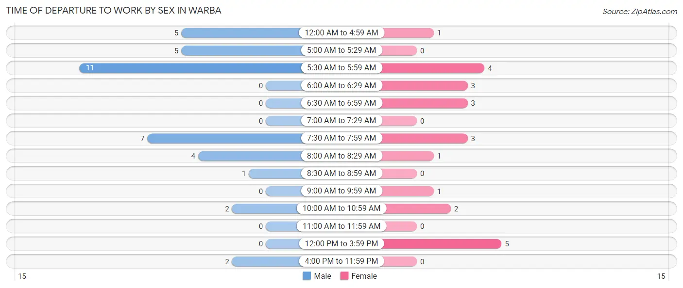 Time of Departure to Work by Sex in Warba