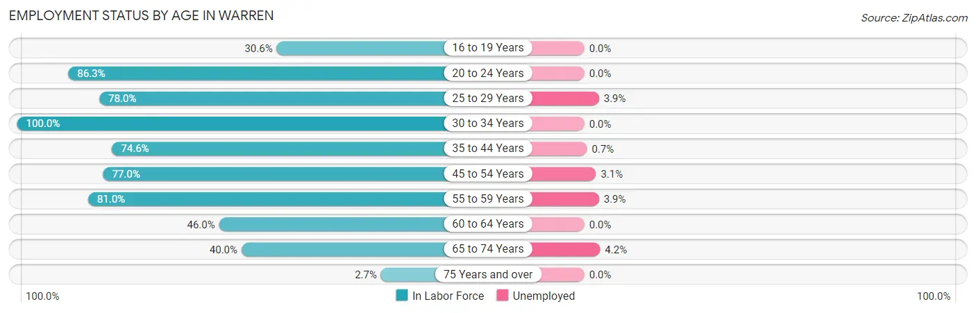 Employment Status by Age in Warren