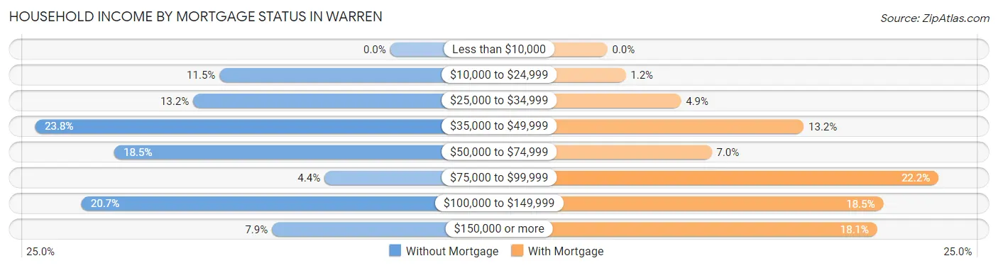 Household Income by Mortgage Status in Warren