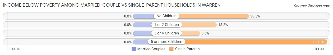 Income Below Poverty Among Married-Couple vs Single-Parent Households in Warren
