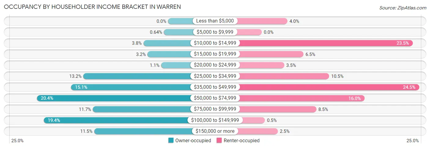 Occupancy by Householder Income Bracket in Warren