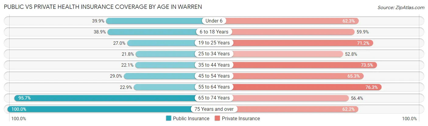 Public vs Private Health Insurance Coverage by Age in Warren