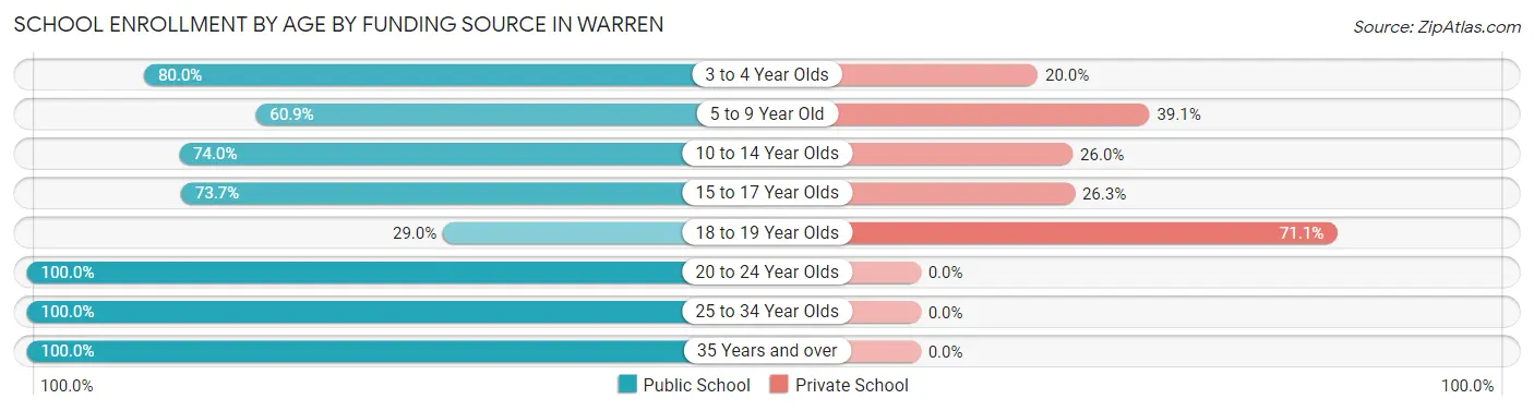 School Enrollment by Age by Funding Source in Warren