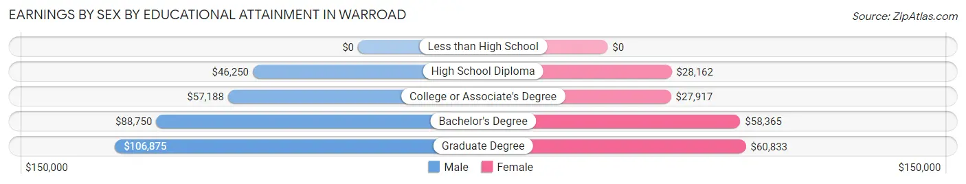 Earnings by Sex by Educational Attainment in Warroad