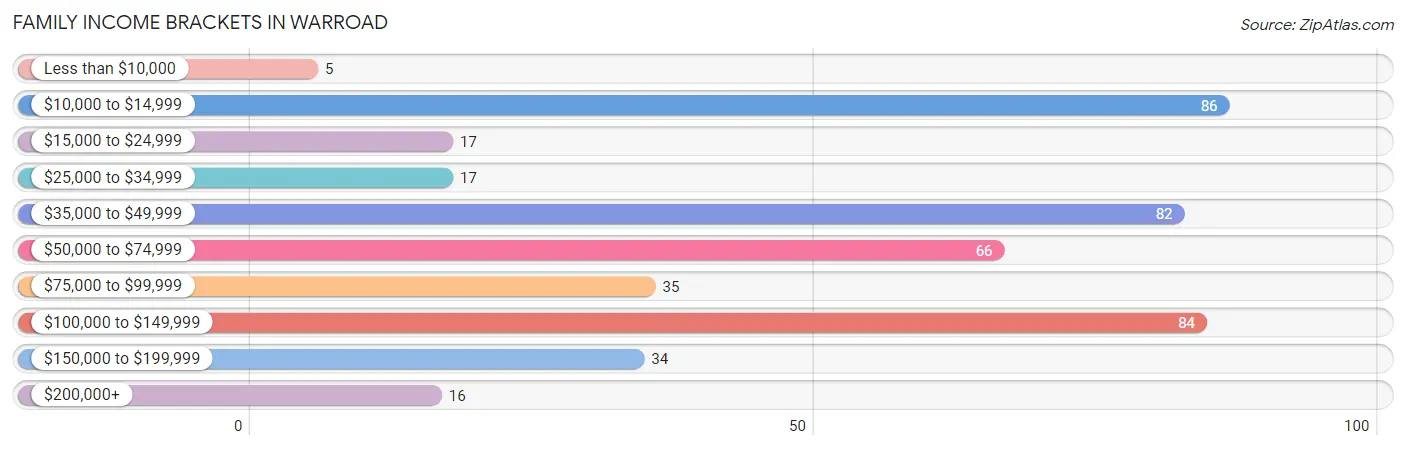 Family Income Brackets in Warroad