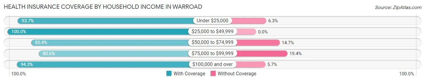 Health Insurance Coverage by Household Income in Warroad