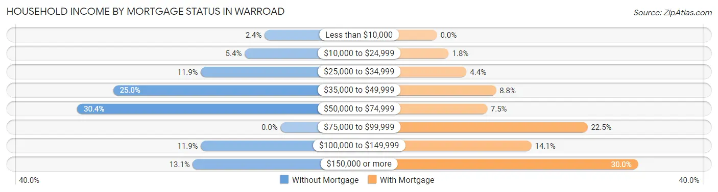 Household Income by Mortgage Status in Warroad