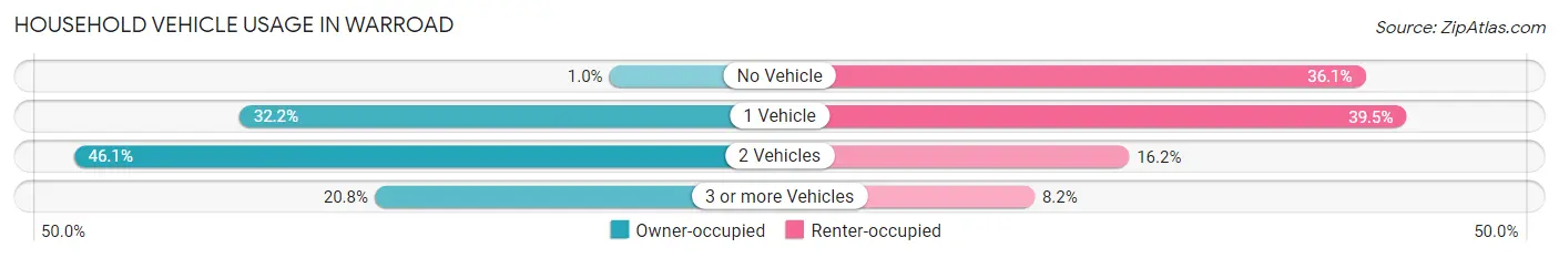 Household Vehicle Usage in Warroad