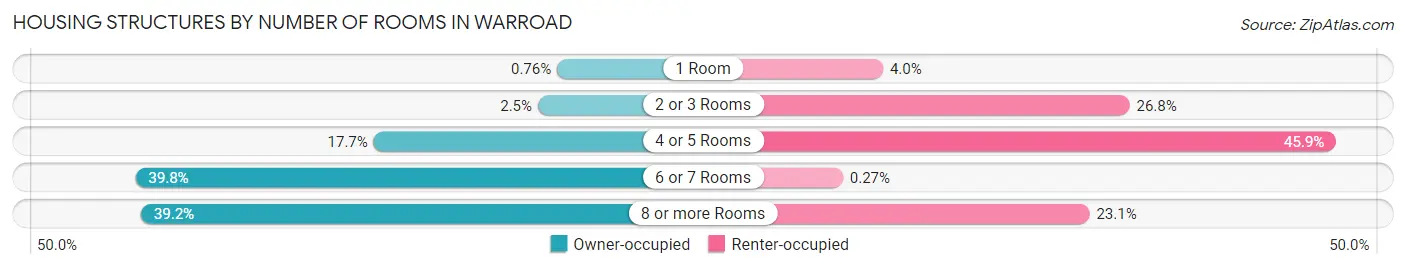 Housing Structures by Number of Rooms in Warroad