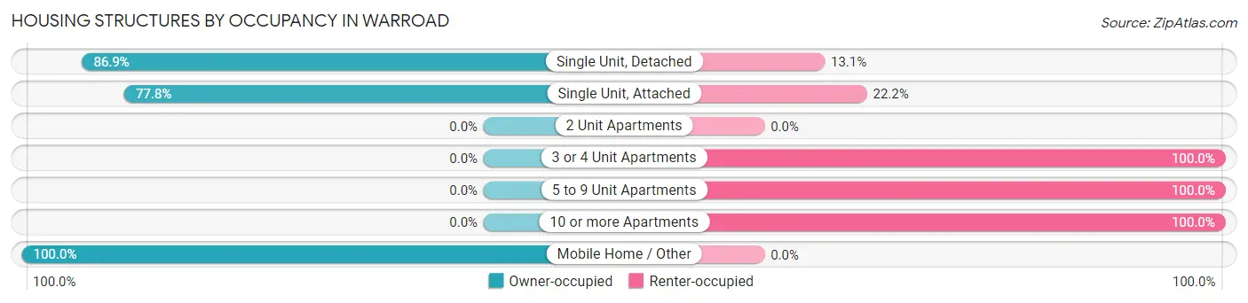Housing Structures by Occupancy in Warroad