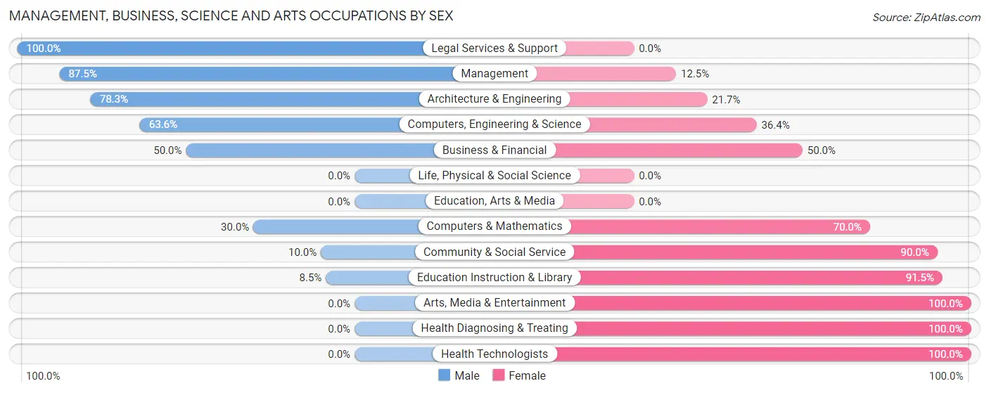 Management, Business, Science and Arts Occupations by Sex in Warroad