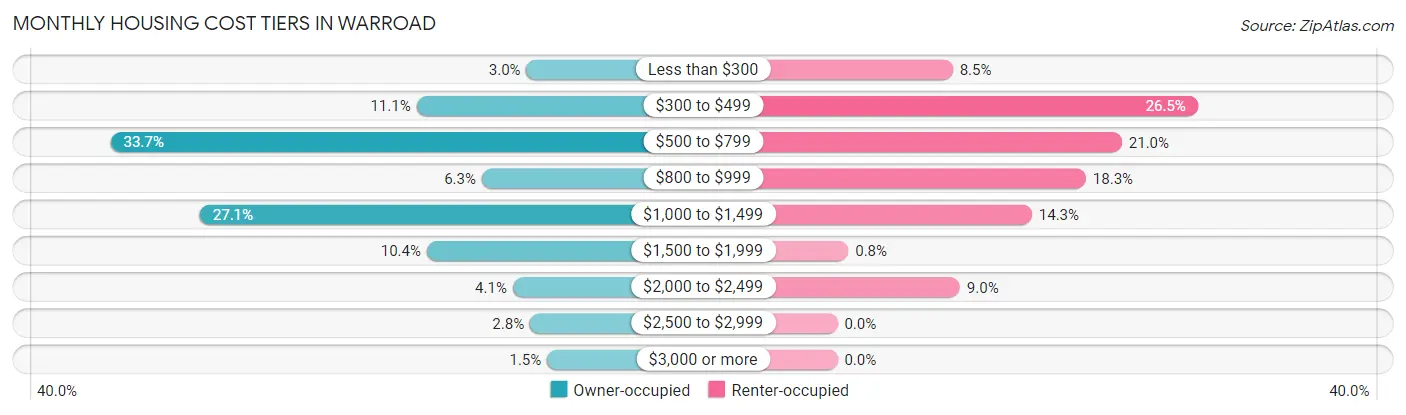 Monthly Housing Cost Tiers in Warroad