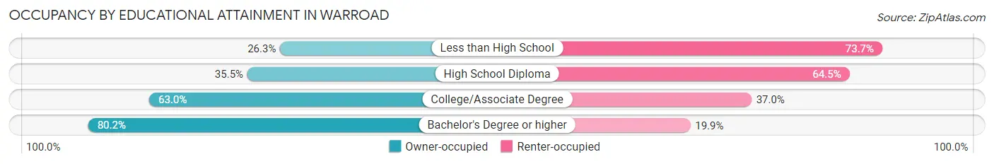 Occupancy by Educational Attainment in Warroad