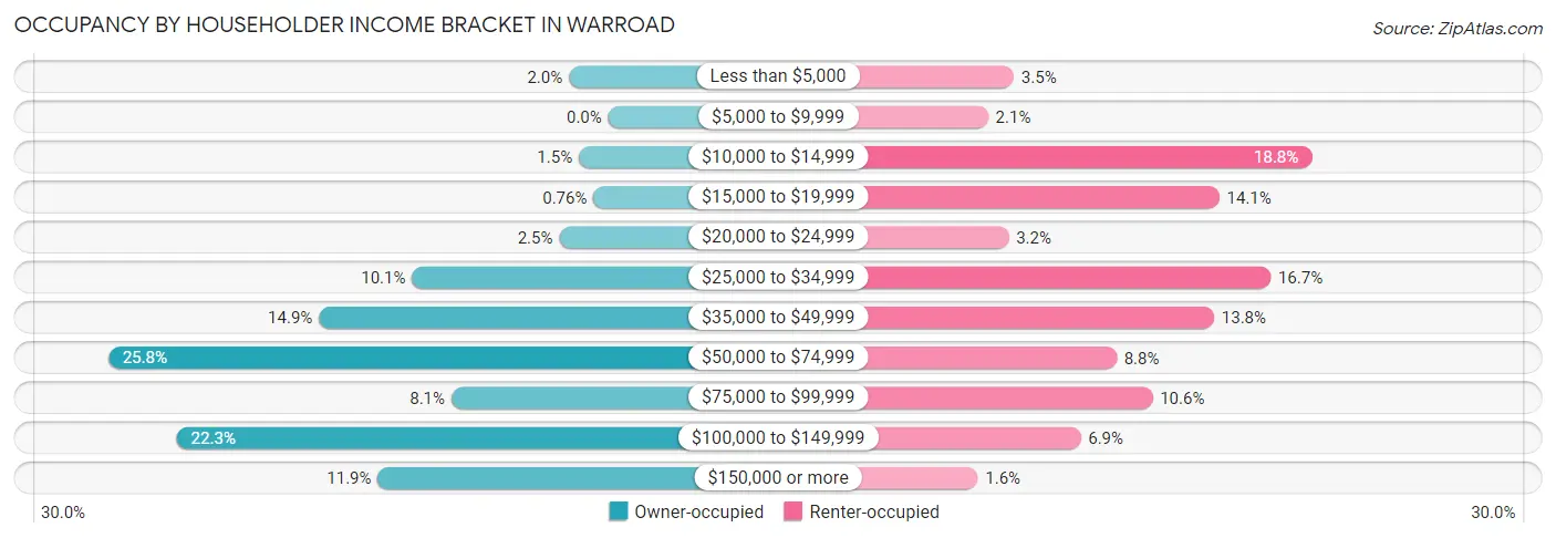 Occupancy by Householder Income Bracket in Warroad