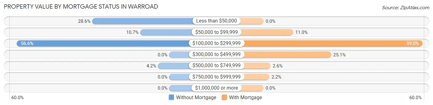 Property Value by Mortgage Status in Warroad