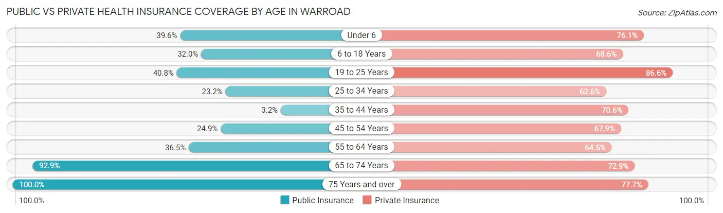 Public vs Private Health Insurance Coverage by Age in Warroad