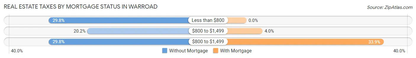 Real Estate Taxes by Mortgage Status in Warroad