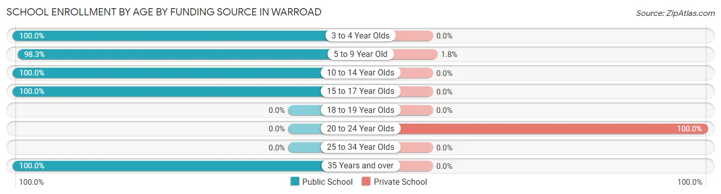 School Enrollment by Age by Funding Source in Warroad