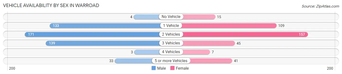 Vehicle Availability by Sex in Warroad