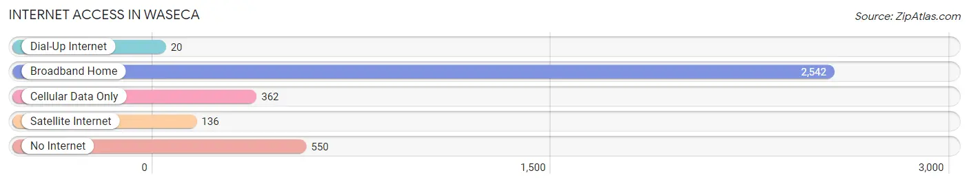 Internet Access in Waseca