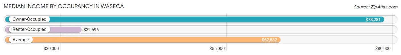 Median Income by Occupancy in Waseca