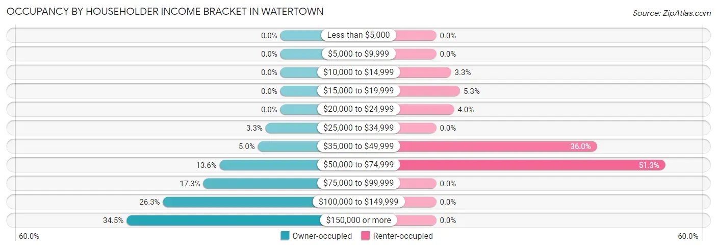 Occupancy by Householder Income Bracket in Watertown