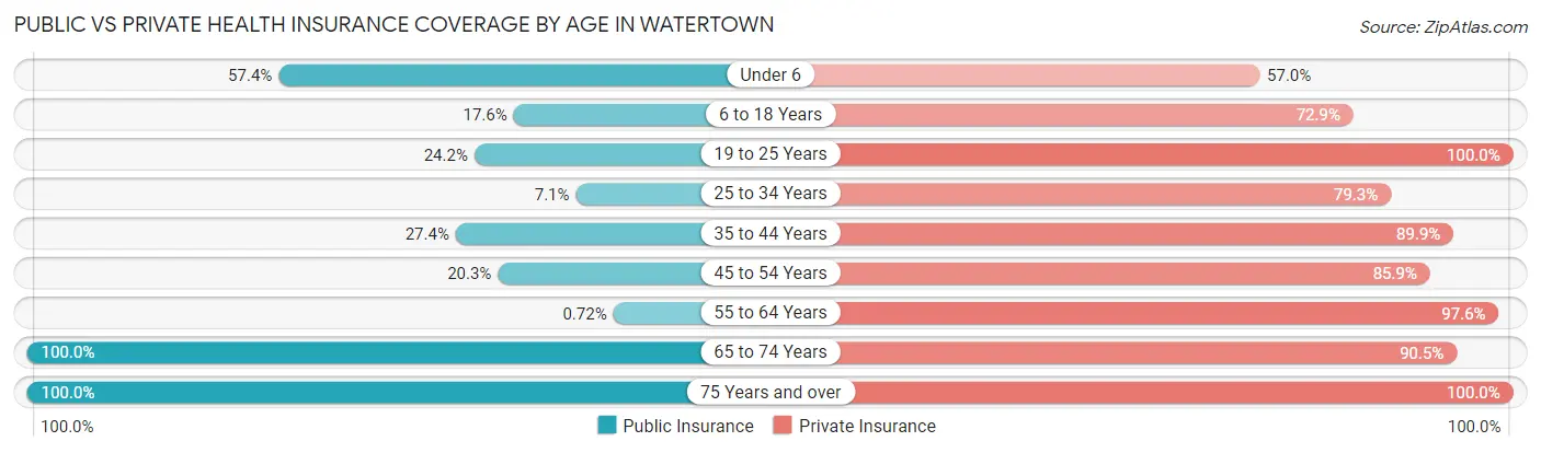 Public vs Private Health Insurance Coverage by Age in Watertown