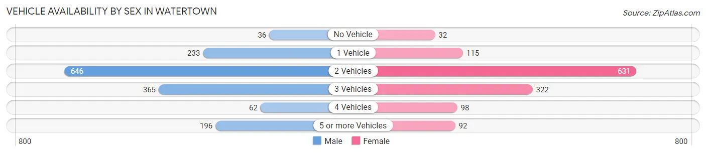 Vehicle Availability by Sex in Watertown