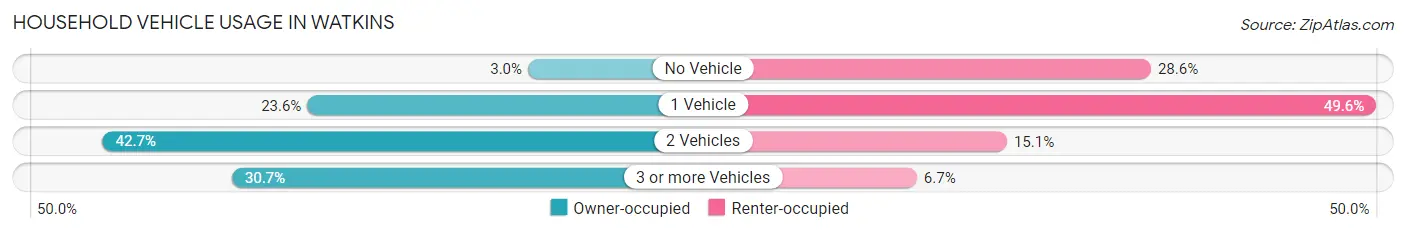 Household Vehicle Usage in Watkins