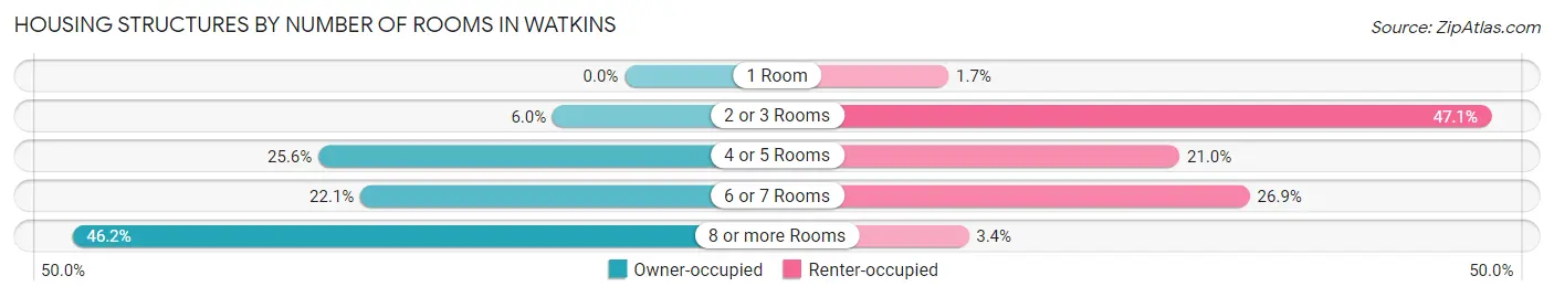 Housing Structures by Number of Rooms in Watkins