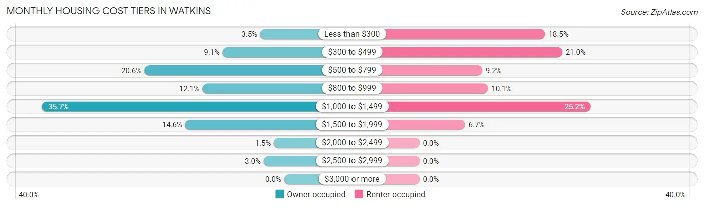 Monthly Housing Cost Tiers in Watkins