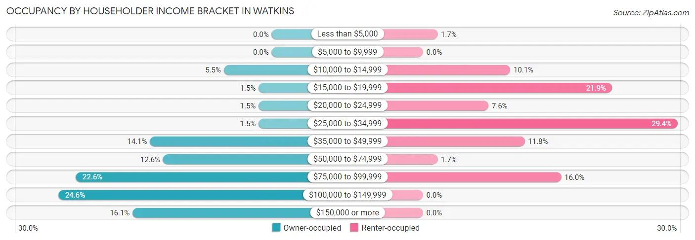 Occupancy by Householder Income Bracket in Watkins