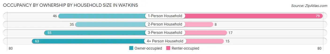 Occupancy by Ownership by Household Size in Watkins
