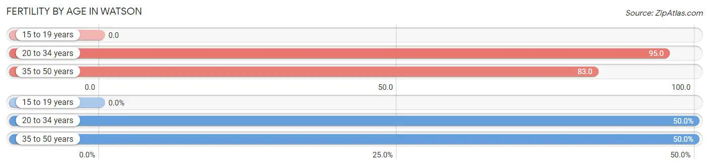 Female Fertility by Age in Watson