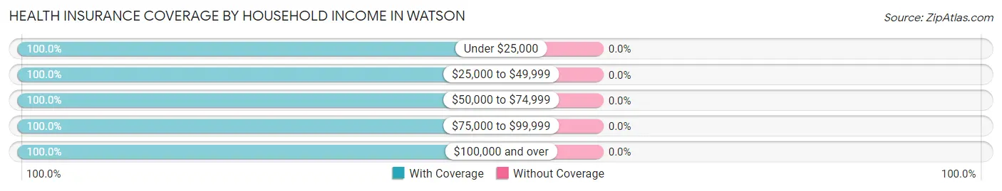 Health Insurance Coverage by Household Income in Watson