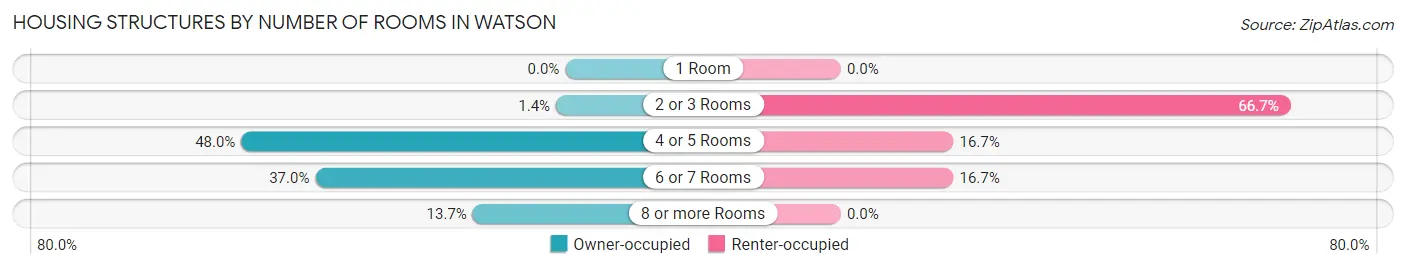 Housing Structures by Number of Rooms in Watson