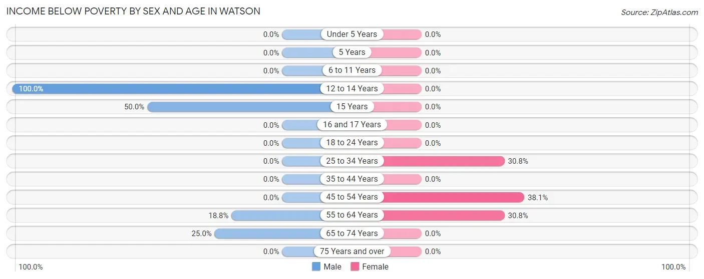 Income Below Poverty by Sex and Age in Watson