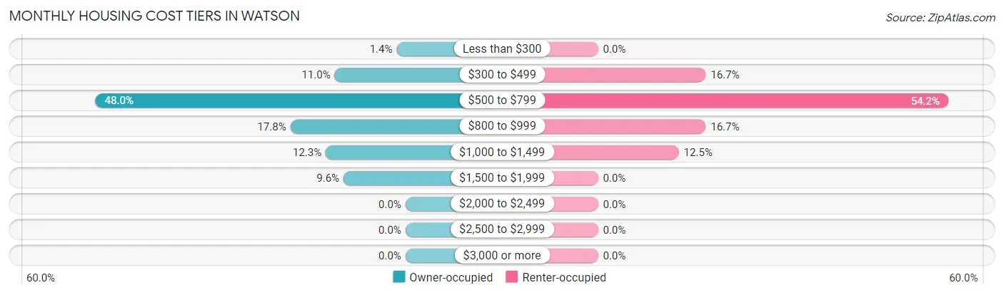 Monthly Housing Cost Tiers in Watson