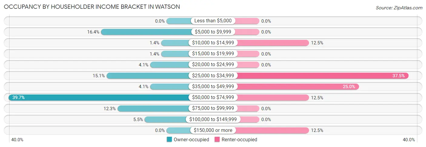 Occupancy by Householder Income Bracket in Watson