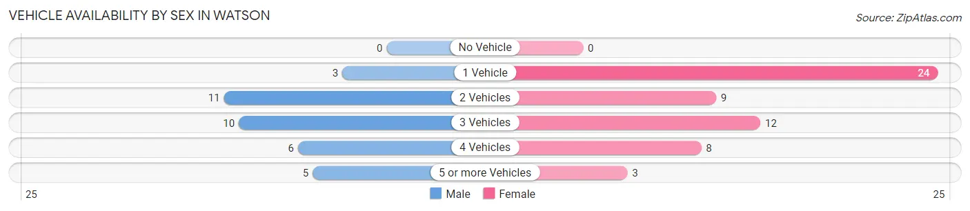 Vehicle Availability by Sex in Watson
