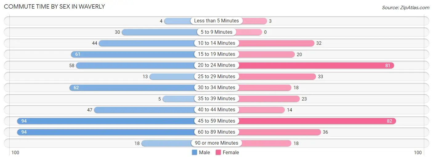 Commute Time by Sex in Waverly