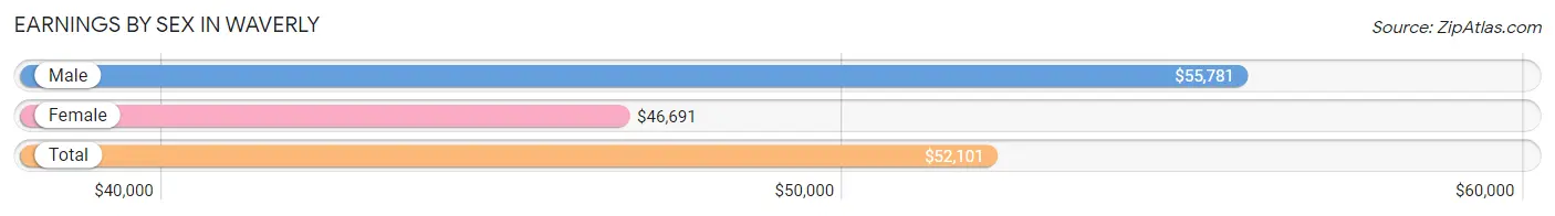 Earnings by Sex in Waverly